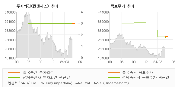 투자의견 및 목표주가 추이 그래프