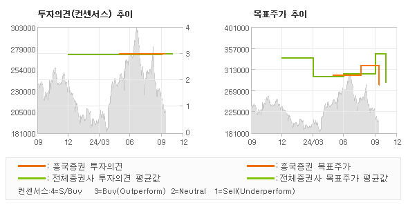 투자의견 및 목표주가 추이 그래프