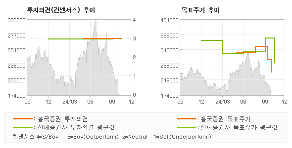 투자의견 및 목표주가 추이 그래프