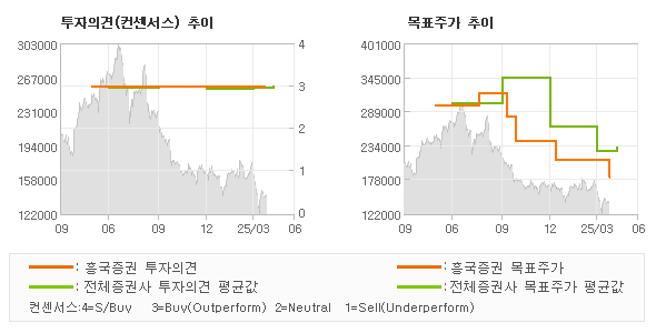 투자의견 및 목표주가 추이 그래프