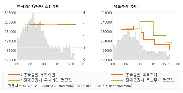 투자의견 및 목표주가 추이 그래프