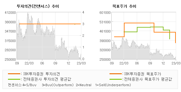 투자의견 및 목표주가 추이 그래프