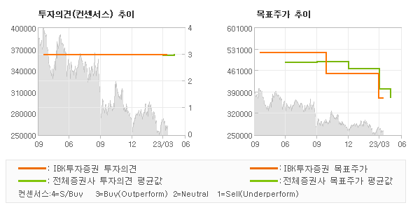 투자의견 및 목표주가 추이 그래프