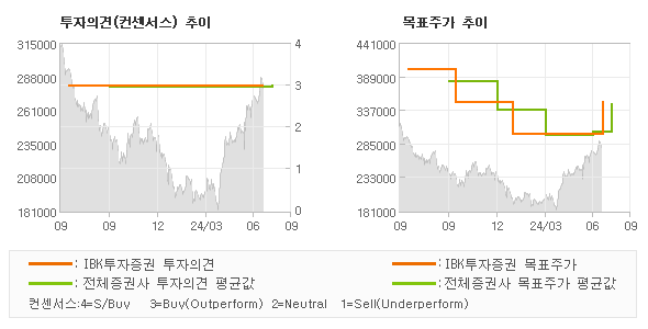 투자의견 및 목표주가 추이 그래프