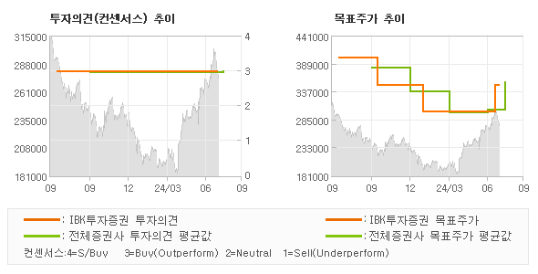 투자의견 및 목표주가 추이 그래프