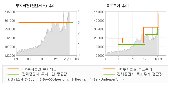 투자의견 및 목표주가 추이 그래프