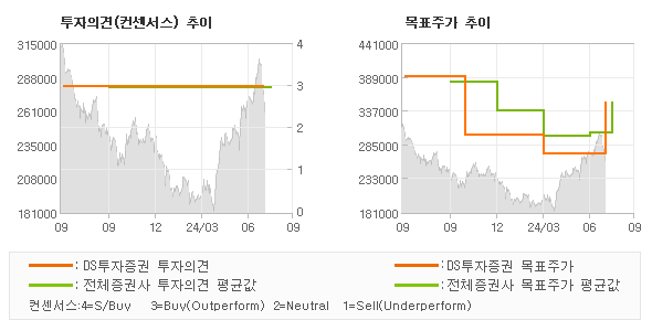 투자의견 및 목표주가 추이 그래프