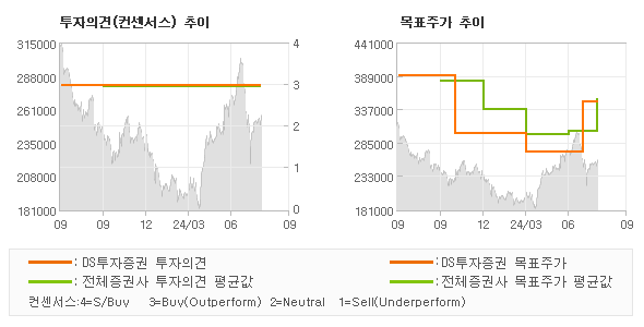 투자의견 및 목표주가 추이 그래프