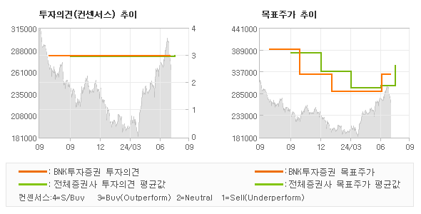 투자의견 및 목표주가 추이 그래프