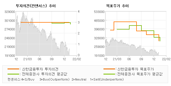 투자의견 및 목표주가 추이 그래프