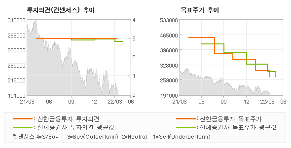 투자의견 및 목표주가 추이 그래프