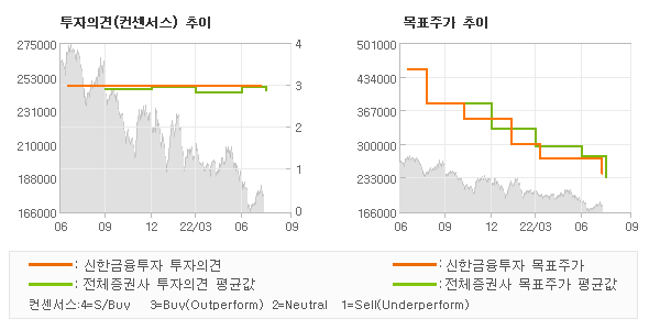 투자의견 및 목표주가 추이 그래프