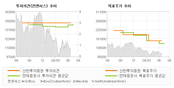 투자의견 및 목표주가 추이 그래프