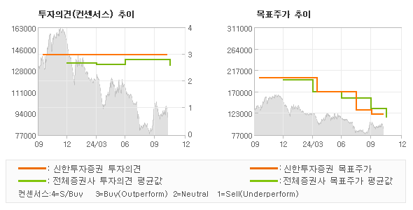 투자의견 및 목표주가 추이 그래프