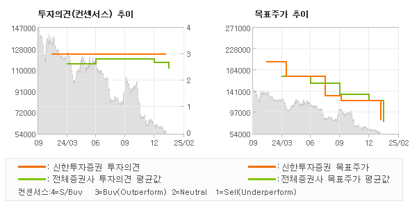 투자의견 및 목표주가 추이 그래프