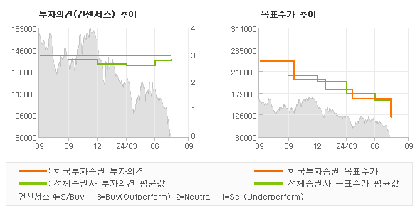 투자의견 및 목표주가 추이 그래프