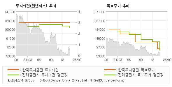 투자의견 및 목표주가 추이 그래프