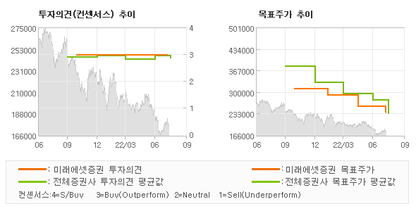 투자의견 및 목표주가 추이 그래프