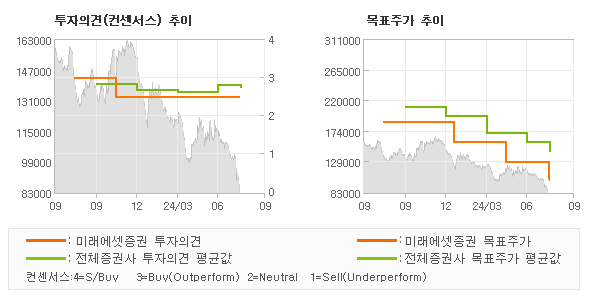 투자의견 및 목표주가 추이 그래프