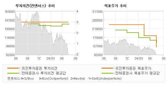 투자의견 및 목표주가 추이 그래프