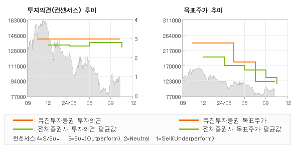 투자의견 및 목표주가 추이 그래프