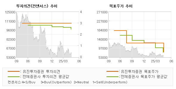 투자의견 및 목표주가 추이 그래프