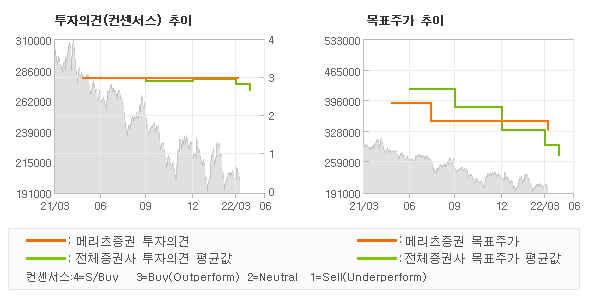 투자의견 및 목표주가 추이 그래프