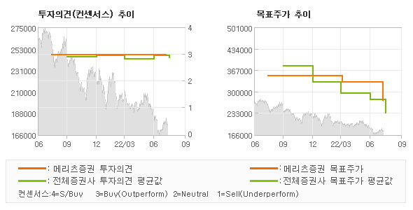 투자의견 및 목표주가 추이 그래프