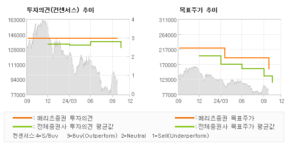 투자의견 및 목표주가 추이 그래프