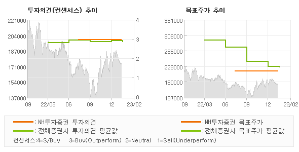 투자의견 및 목표주가 추이 그래프