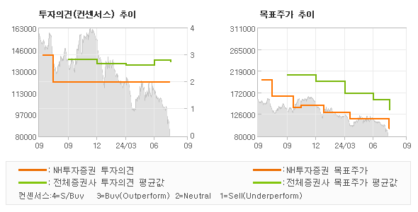 투자의견 및 목표주가 추이 그래프