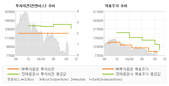 투자의견 및 목표주가 추이 그래프