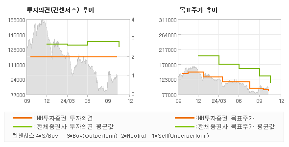 투자의견 및 목표주가 추이 그래프