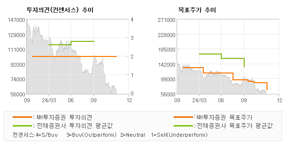 투자의견 및 목표주가 추이 그래프