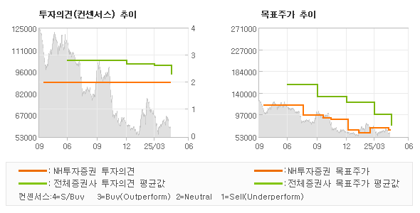 투자의견 및 목표주가 추이 그래프