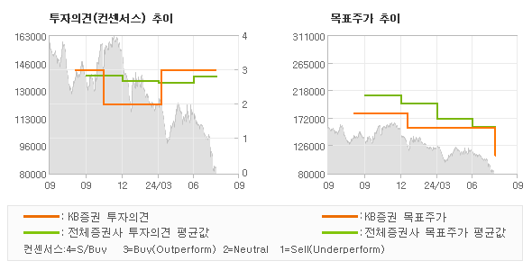 투자의견 및 목표주가 추이 그래프