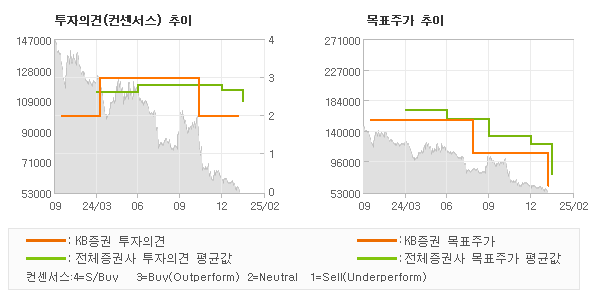 투자의견 및 목표주가 추이 그래프