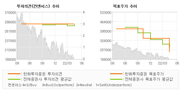 투자의견 및 목표주가 추이 그래프