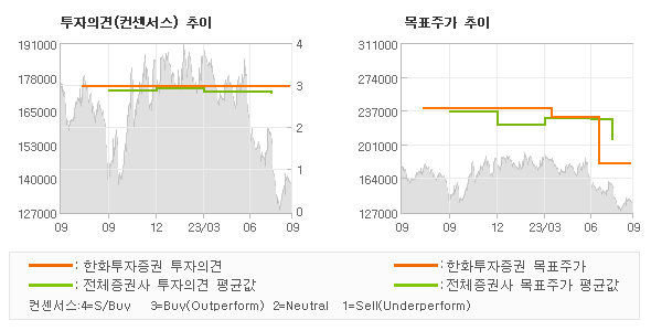 투자의견 및 목표주가 추이 그래프