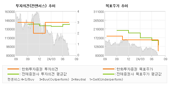 투자의견 및 목표주가 추이 그래프