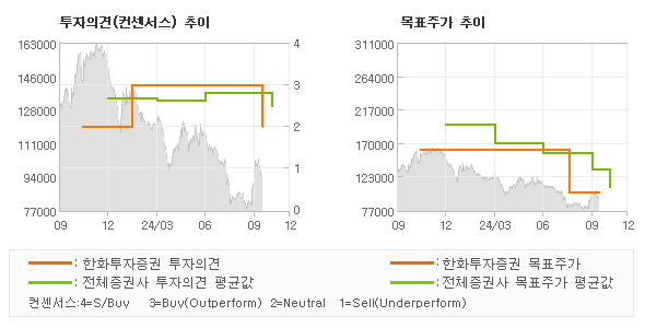 투자의견 및 목표주가 추이 그래프