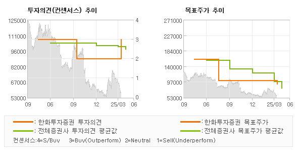 투자의견 및 목표주가 추이 그래프