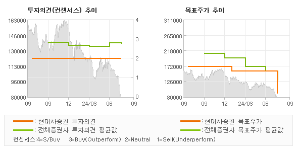 투자의견 및 목표주가 추이 그래프