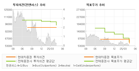 투자의견 및 목표주가 추이 그래프
