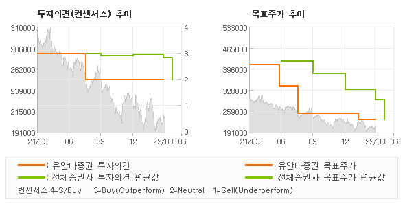 투자의견 및 목표주가 추이 그래프