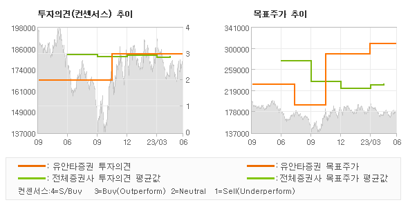 투자의견 및 목표주가 추이 그래프