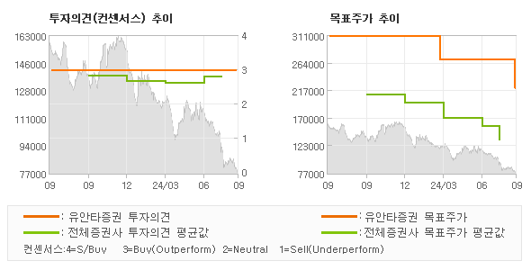 투자의견 및 목표주가 추이 그래프