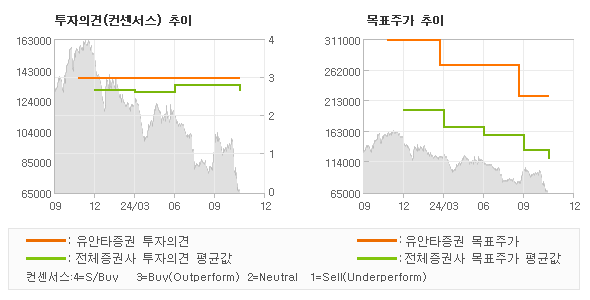 투자의견 및 목표주가 추이 그래프