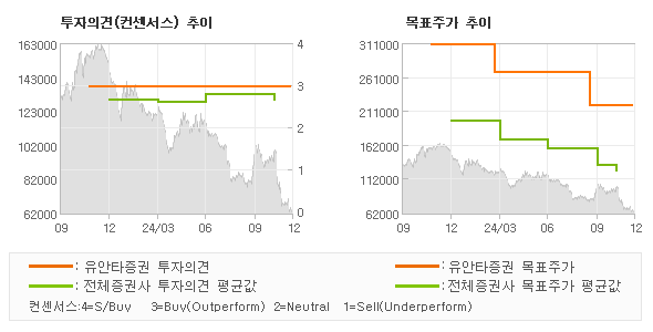 투자의견 및 목표주가 추이 그래프