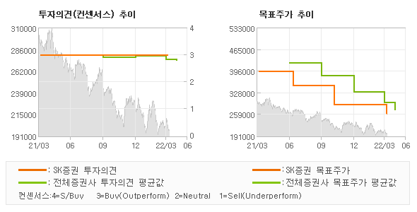 투자의견 및 목표주가 추이 그래프